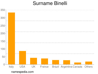Surname Binelli