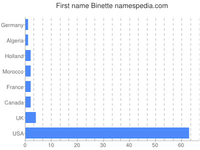 Given name Binette