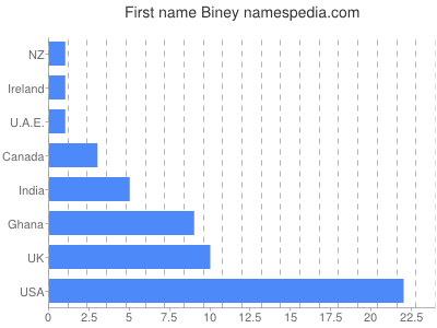Given name Biney