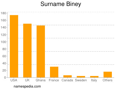 Surname Biney
