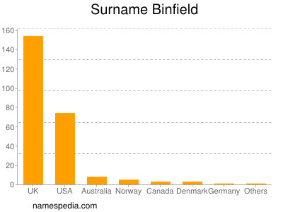 Surname Binfield