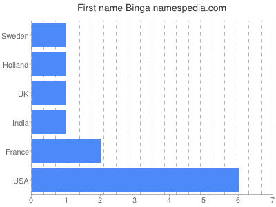 Given name Binga