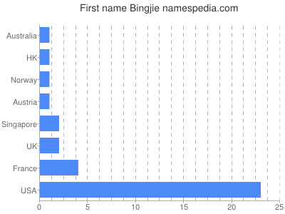 Given name Bingjie