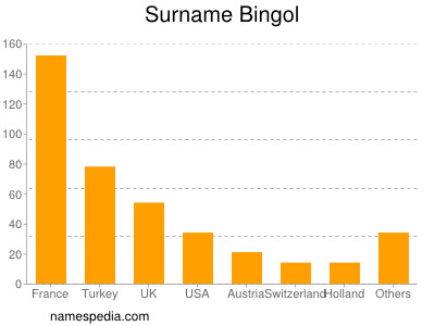 Surname Bingol