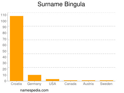 Surname Bingula