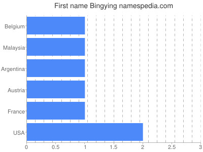 Given name Bingying