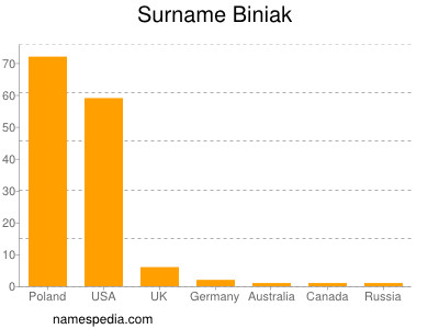 Surname Biniak