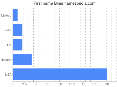 Given name Binie