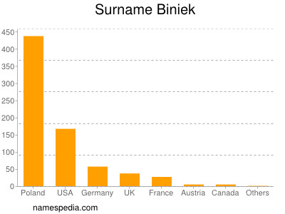 Surname Biniek
