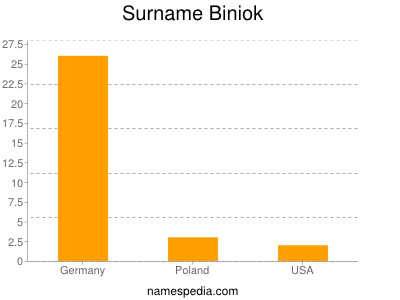 Surname Biniok