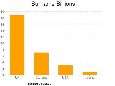 Familiennamen Binions