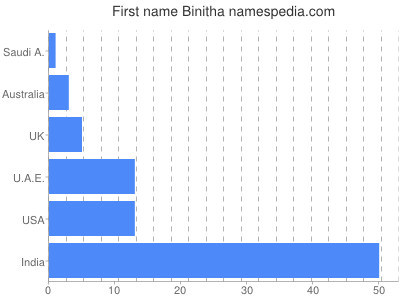 Given name Binitha