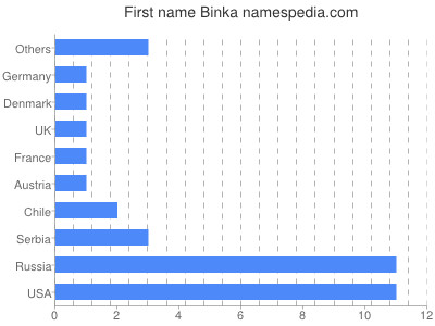 Given name Binka