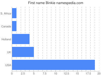 Given name Binkie