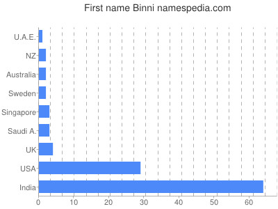 Given name Binni