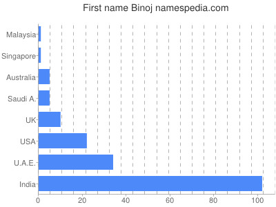 Given name Binoj