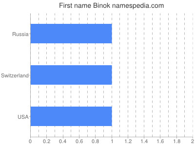 prenom Binok