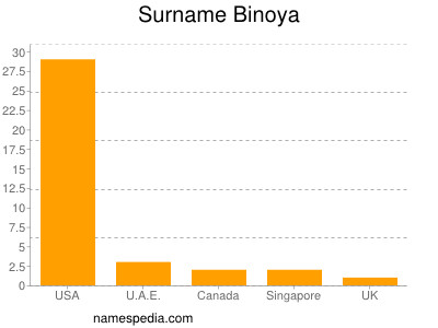 Surname Binoya