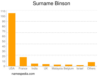 Surname Binson