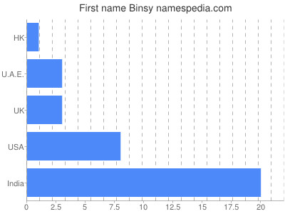 prenom Binsy