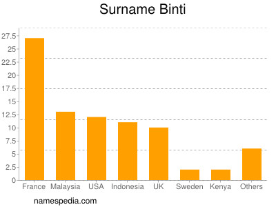 Familiennamen Binti