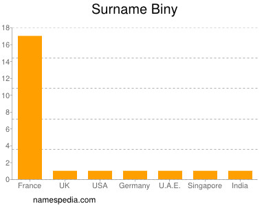 Familiennamen Biny