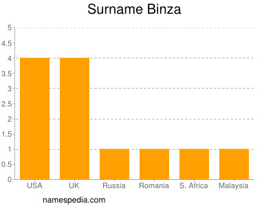Surname Binza