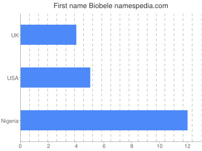 Given name Biobele
