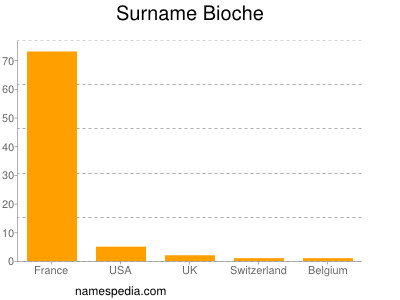 Surname Bioche