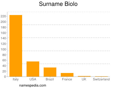 Surname Biolo
