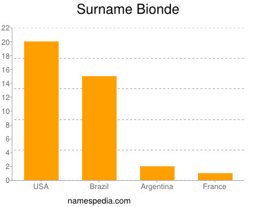 Surname Bionde