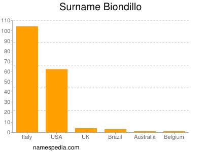 Surname Biondillo