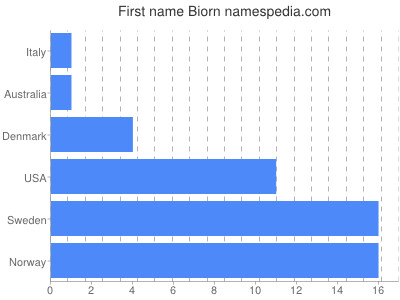 Vornamen Biorn