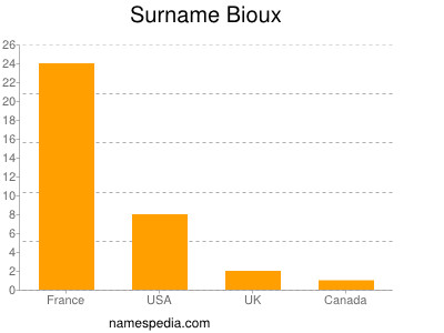 Surname Bioux