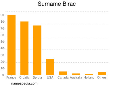 Familiennamen Birac