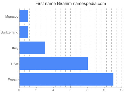 Vornamen Birahim