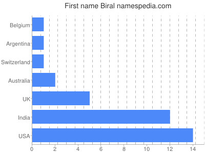 Given name Biral