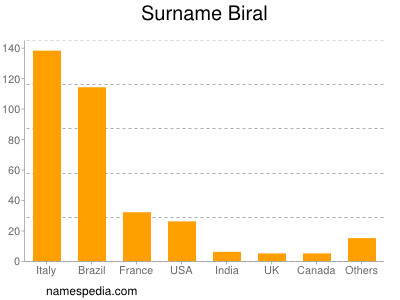 Surname Biral