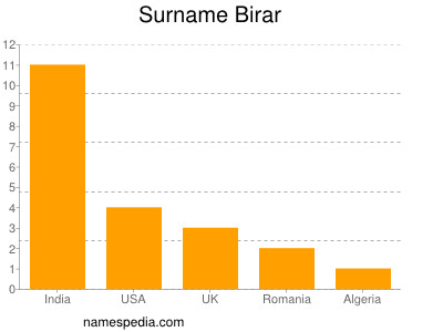 Surname Birar