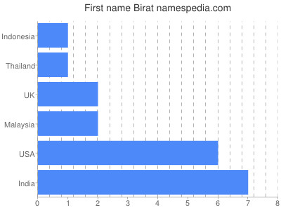 prenom Birat