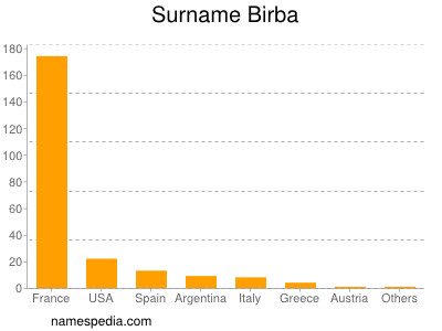 Surname Birba