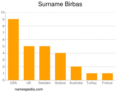 Surname Birbas