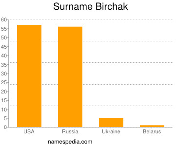 Surname Birchak