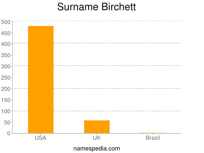 Surname Birchett