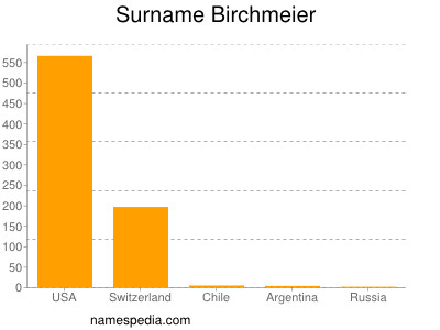 Surname Birchmeier