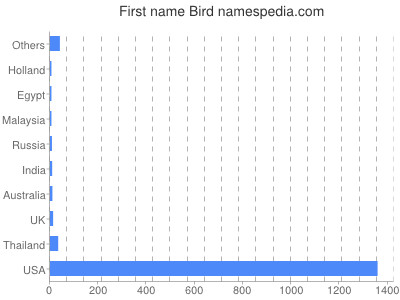 Vornamen Bird