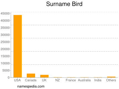 Familiennamen Bird