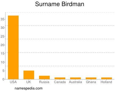Surname Birdman