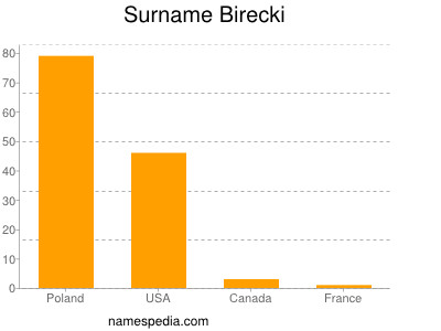 Surname Birecki