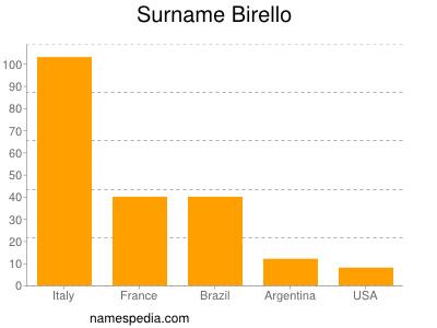 Surname Birello